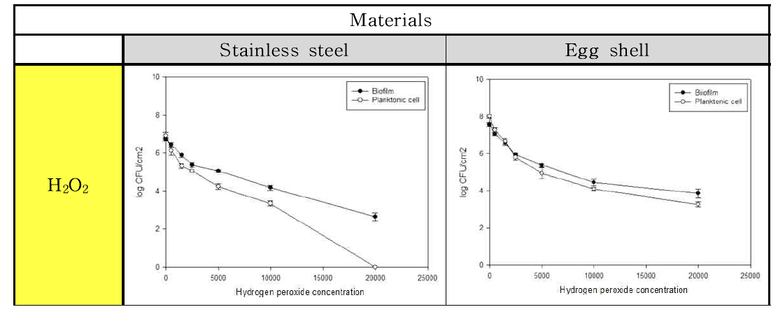 H2O2 처리에 따른 Salmonella Typhimurium 균의 재질별 바이오필름과 부유세균 저 감화 비교