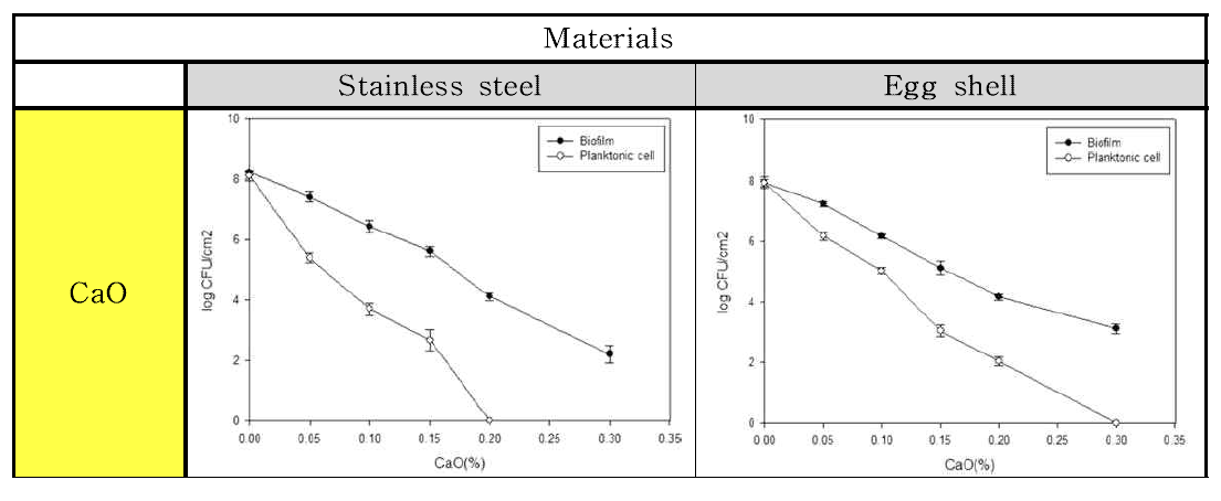 CaO 처리에 따른 Salmonella Typhimurium 균의 재질별 바이오필름과 부유세균 저감화 비교