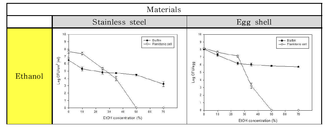 Ethanol 처리에 따른 Pseudomonas aeruginosa 균의 재질별 바이오필름과 부유세균 저감화 비교