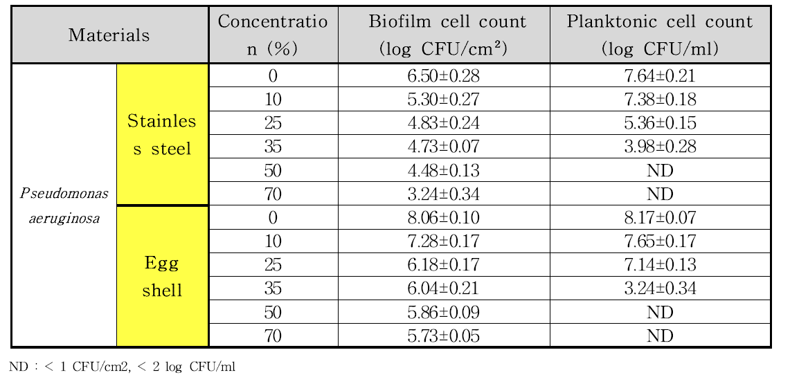 Ethanol 처리에 따른 바이오필름과 부유세균 수치