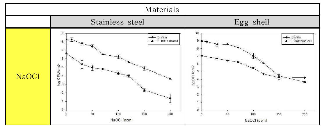 NaOCl 처리에 따른 Pseudomonas aeruginosa 균의 재질별 바이오필름과 부유세균 저감화 비교