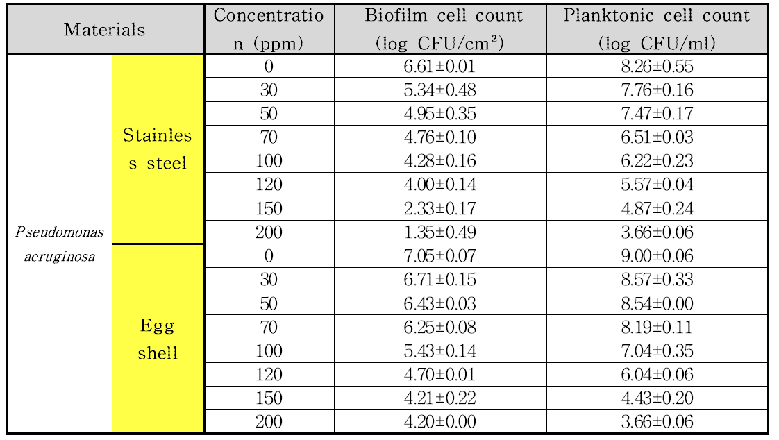 NaOCl 처리에 따른 바이오필름과 부유세균 수치
