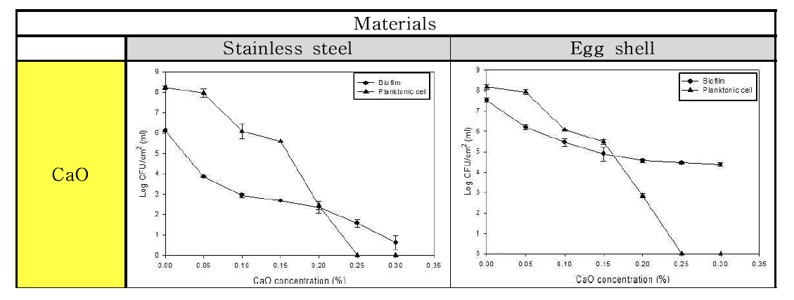 CaO 처리에 따른 Pseudomonas aeruginosa 균의 재질별 바이오필름과 부유세균 저감화 비교