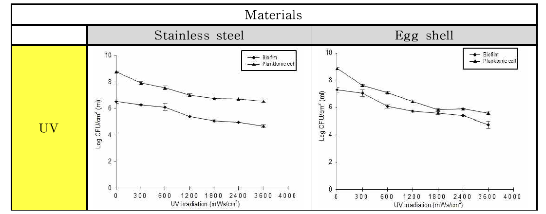 UV 처리에 따른 Listeria monocytogenes 균의 재질별 바이오필름과 부유세균 저감화 비교