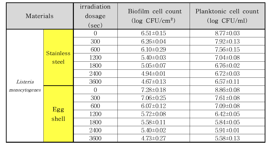 UV 처리에 따른 바이오필름과 부유세균 수치