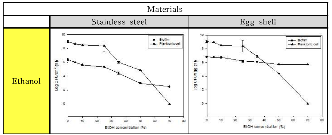 Ethanol 처리에 따른 Listeria monocytogenes 균의 재질별 바이오필름과 부유세균 저감화 비교