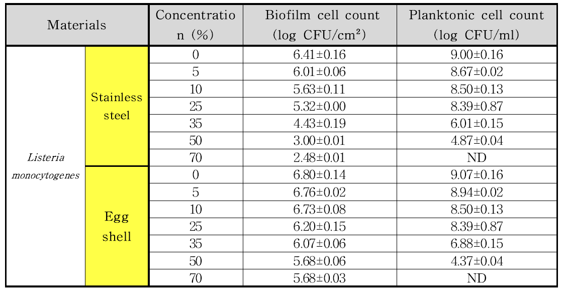 Ethanol 처리에 따른 바이오필름과 부유세균 수치