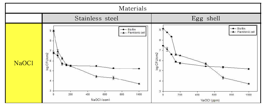 NaOCl 처리에 따른 Listeria monocytogenes 균의 재질별 바이오필름과 부유세균 저감화 비교