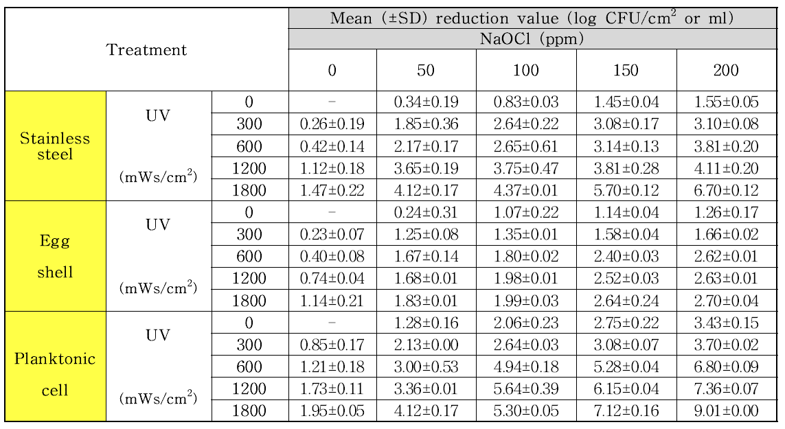 UV/NaOCl 병용처리에 따른 바이오필름과 부유세균 수치