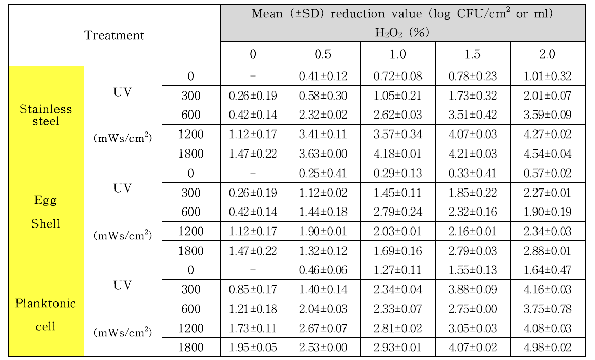 UV/H2O2 병용처리에 따른 바이오필름과 부유세균 수치