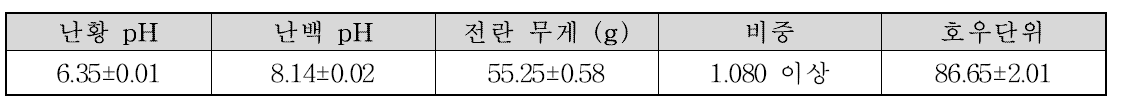 알 원료의 화학/물리적 신선도 검사