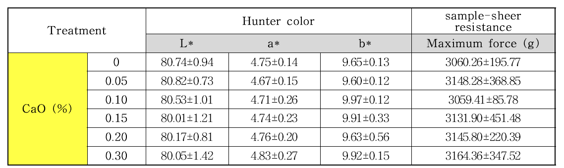 CaO 처리에 따른 난각의 L, a, b 값 및 파각력 변화