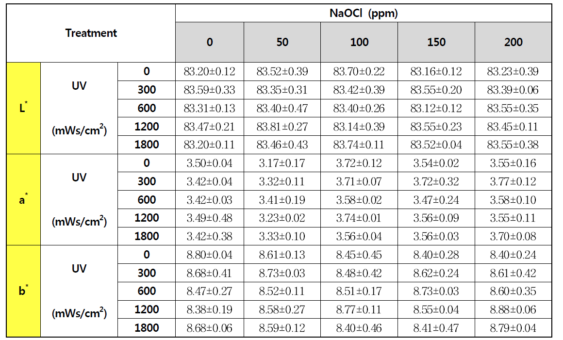 UV/NaOCl 병용처리에 따른 난각의 L, a, b 값 변화
