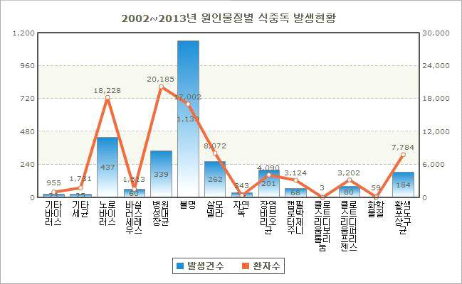 국내 식중독 원인체별 발생현황 (2002년-2013년)