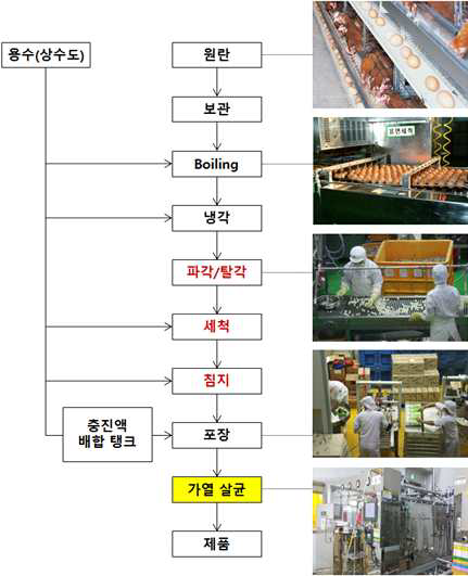 알 가공 공정의 Flow chart