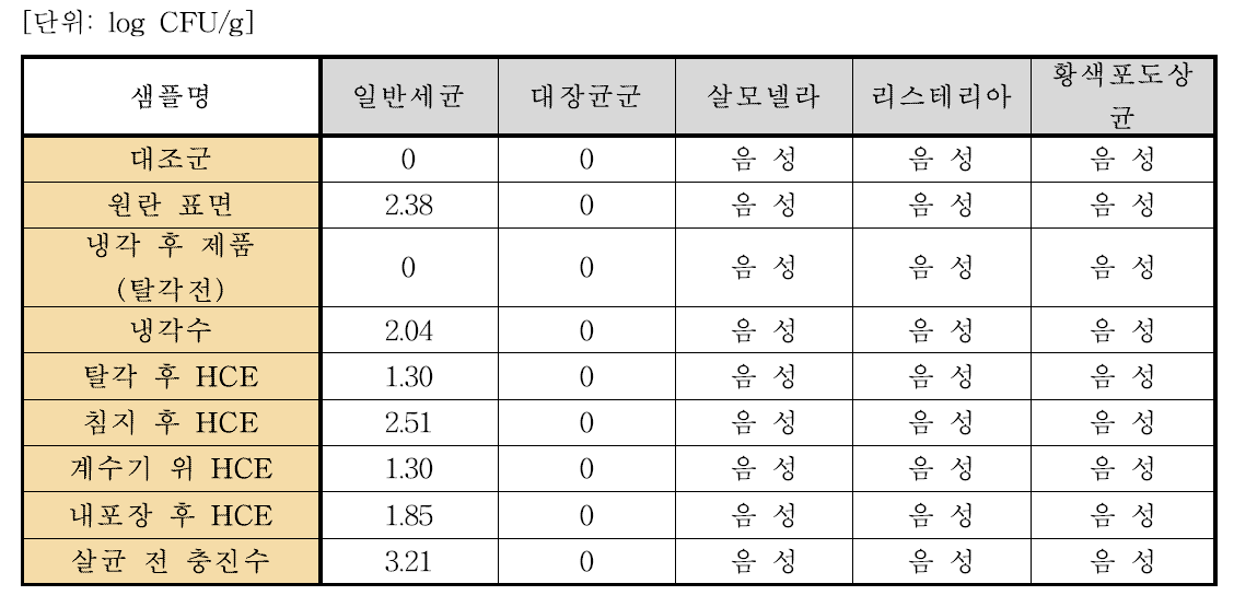 알 가공품 공정별 위해 미생물 분석