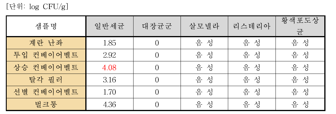 알 가공품 접촉면별 위해 미생물 분석