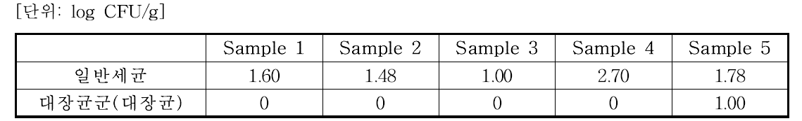 내포장 후 HCE의 미생물 분석