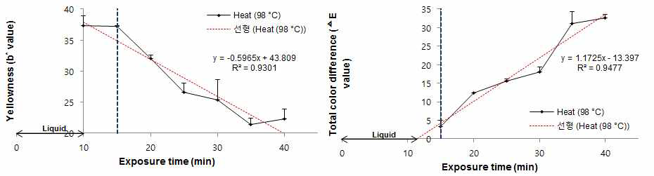 가열 시간에 따른 HCE 난황 표면의 b* 값과 △E 값