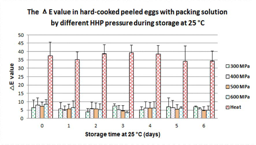 HCE 처리군별 25 °C 저장기간에 따른 △E 값 변화