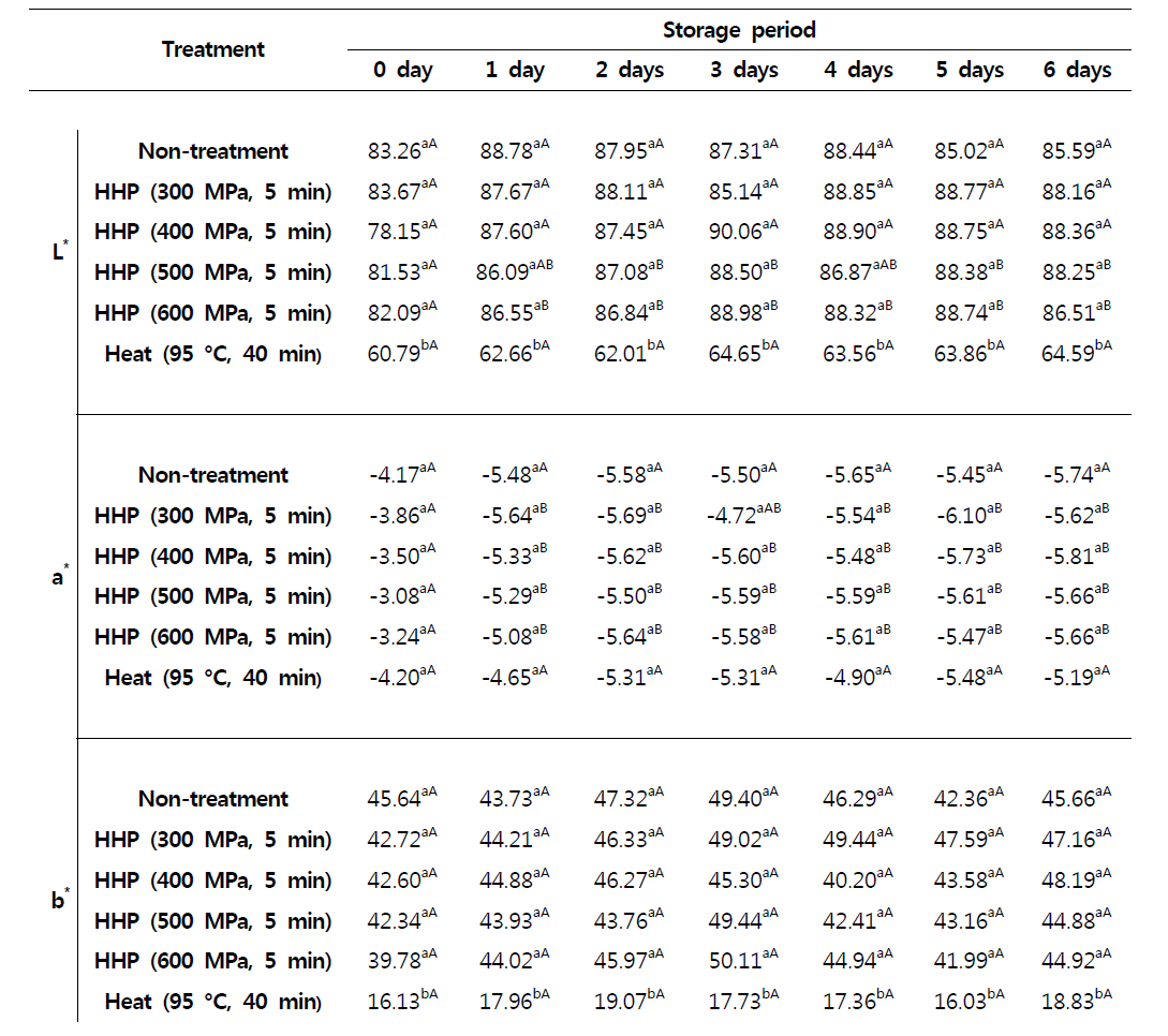 HCE 처리군별 25 °C 저장기간에 따른 Lab 값 변화