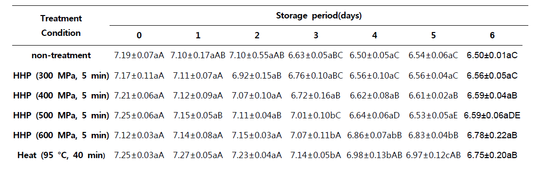 HCE 처리군별 25 °C 저장기간에 따른 pH 변화