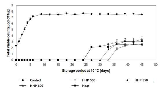 HCE 처리군별 10 °C 저장기간에 따른 미생물 생장 곡선