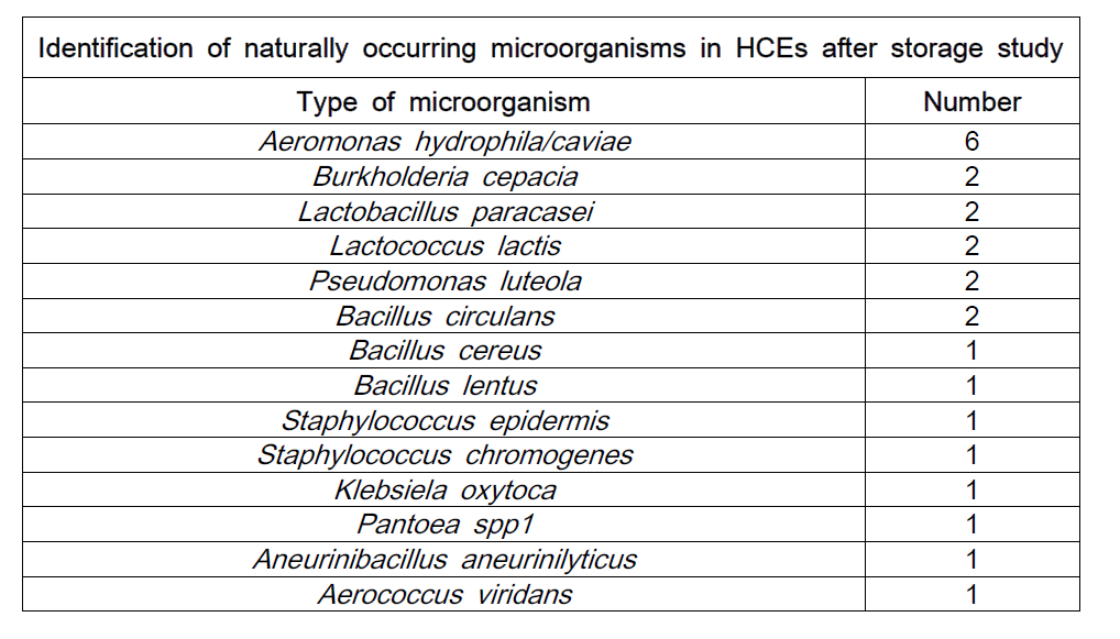 HCE 10 °C 냉장 저장에 따른 미생물 우점종 동정