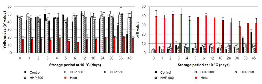 HCE 처리군별 10 °C 저장기간에 따른 b* 값 및 △E 값 변화