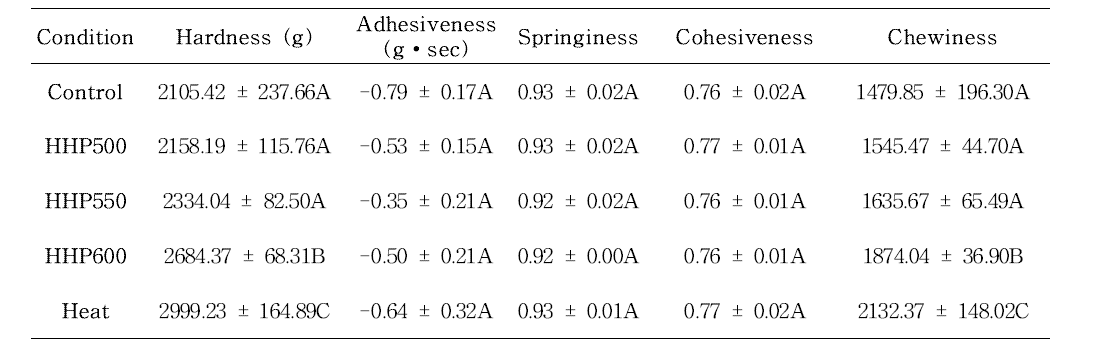 HCE 처리군 별 물성 변화