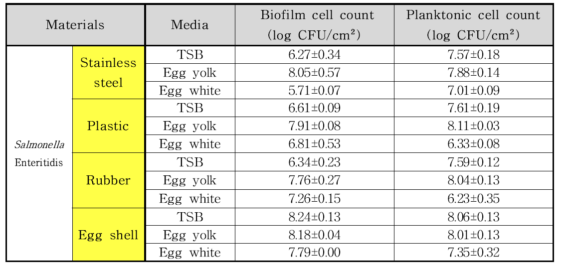 재질과 배지에 따른 바이오필름 형성능과 부유세균 수치
