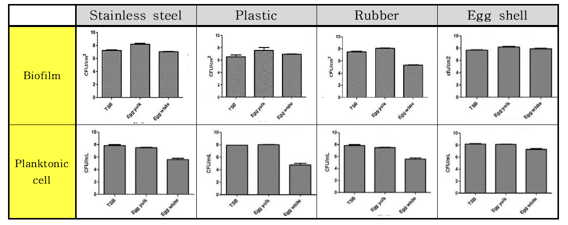 Salmonella Typhimurium 균의 재질 및 배지별 바이오필름 형성능과 부유세균 비교