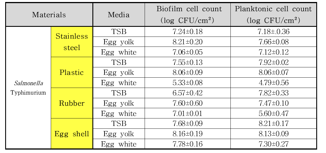 재질과 배지에 따른 바이오필름 형성능과 부유세균 수치