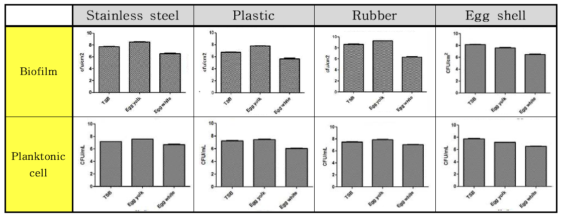 Pseudomonas aeruginosa 균의 재질 및 배지별 바이오필름 형성능과 부유세균 비교