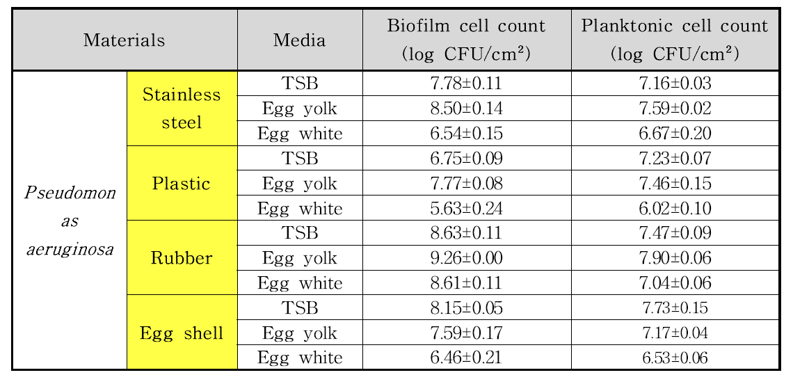 재질과 배지에 따른 바이오필름 형성능과 부유세균 수치