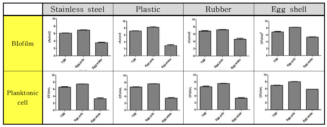 Listeria monocytogenes 균의 재질 및 배지별 바이오필름 형성능과 부유세균 비교