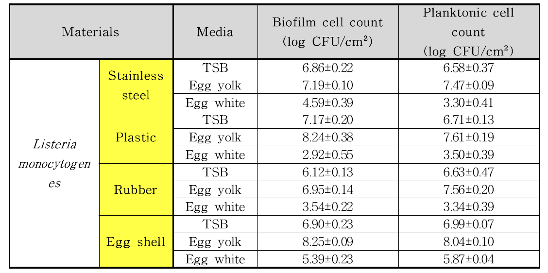 재질과 배지에 따른 바이오필름 형성능과 부유세균 수치