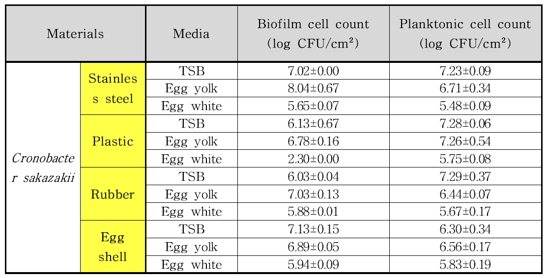 재질과 배지에 따른 바이오필름 형성능과 부유세균 수치