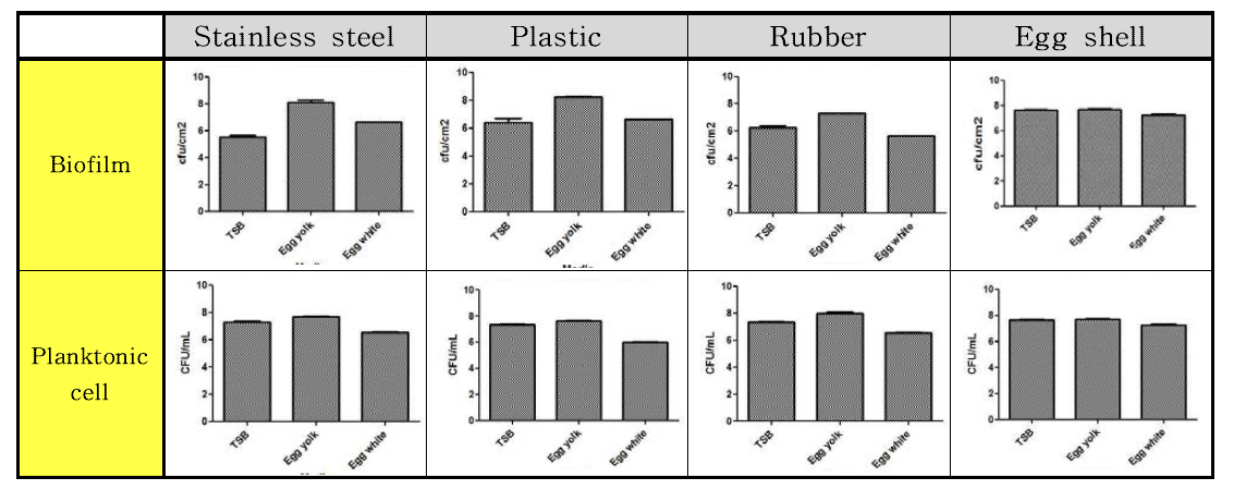 Salmonella Enteritidis 균의 20 °C 온도에서의 재질 및 배지별 바이오필름과 부유세균