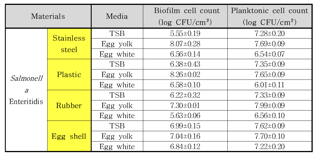 재질과 배지에 따른 바이오필름 형성능과 부유세균 수치