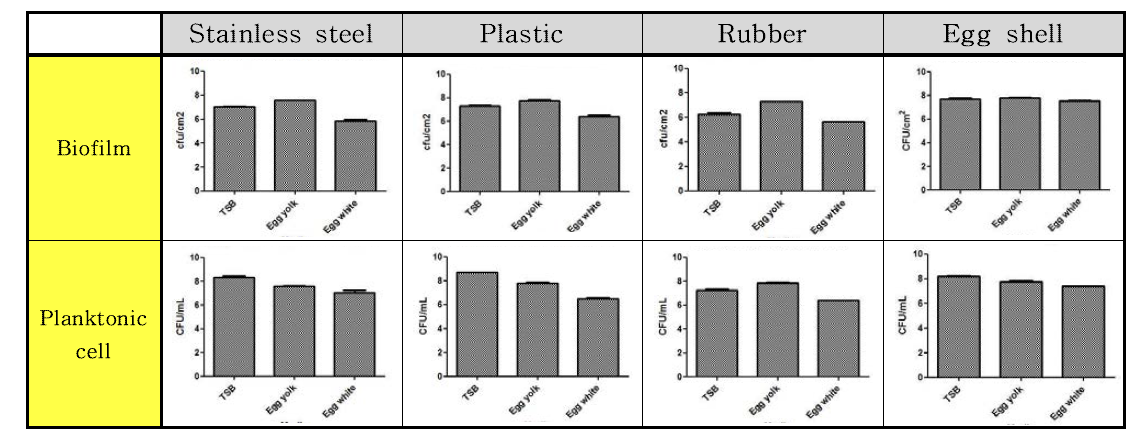 Salmonella Typhimurium 균의 20 °C 온도에서의 재질 및 배지별 바이오필름과 부유세