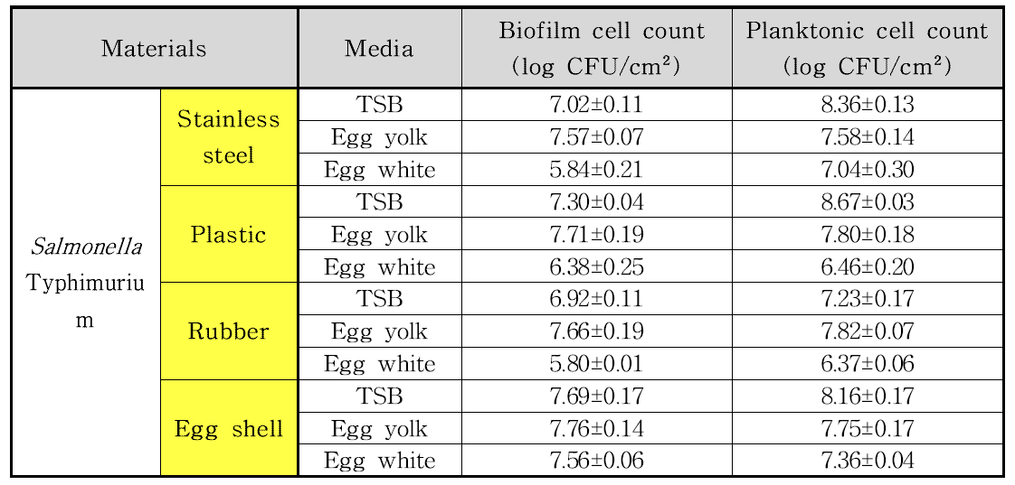 재질과 배지에 따른 바이오필름 형성능과 부유세균 수치