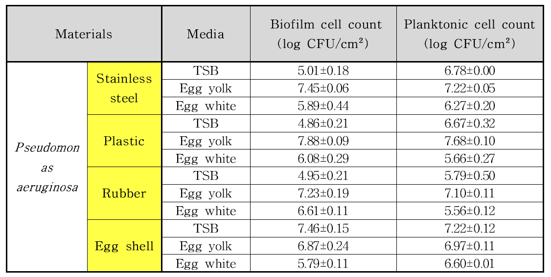 재질과 배지에 따른 바이오필름 형성능과 부유세균 수치
