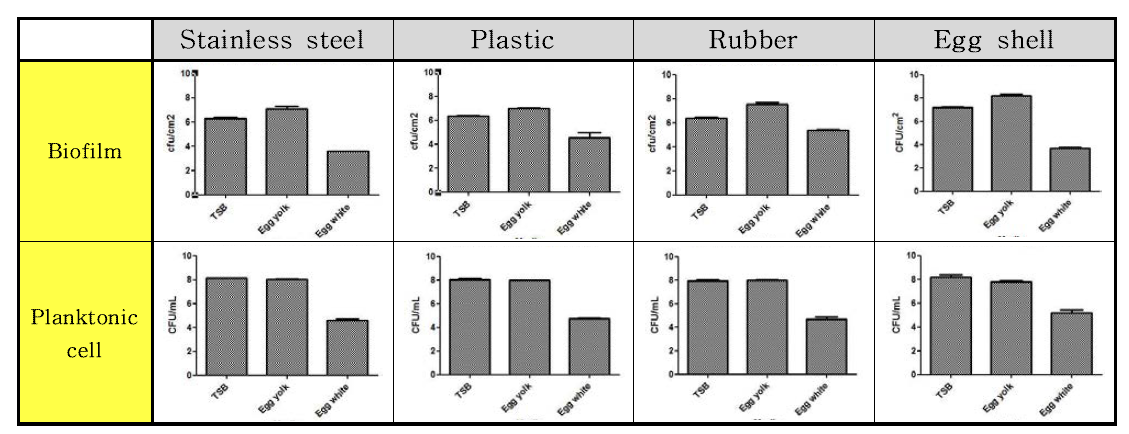 Listeria monocytogenes 균의 20 °C 온도에서의 재질 및 배지별 바이오필름과 부유세균 형성능 비교