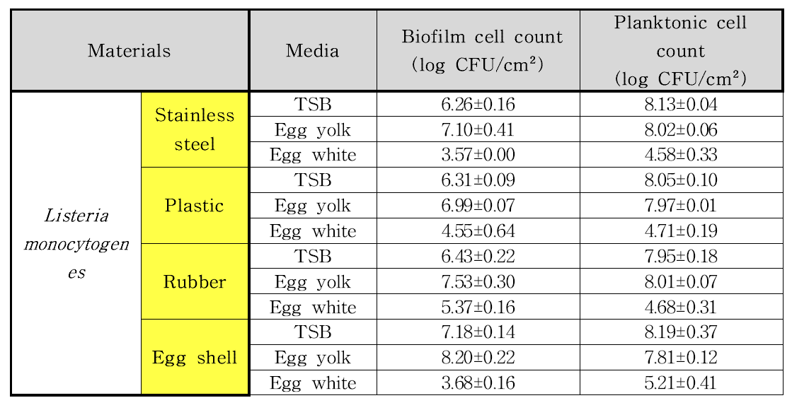 재질과 배지에 따른 바이오필름 형성능과 부유세균 수치