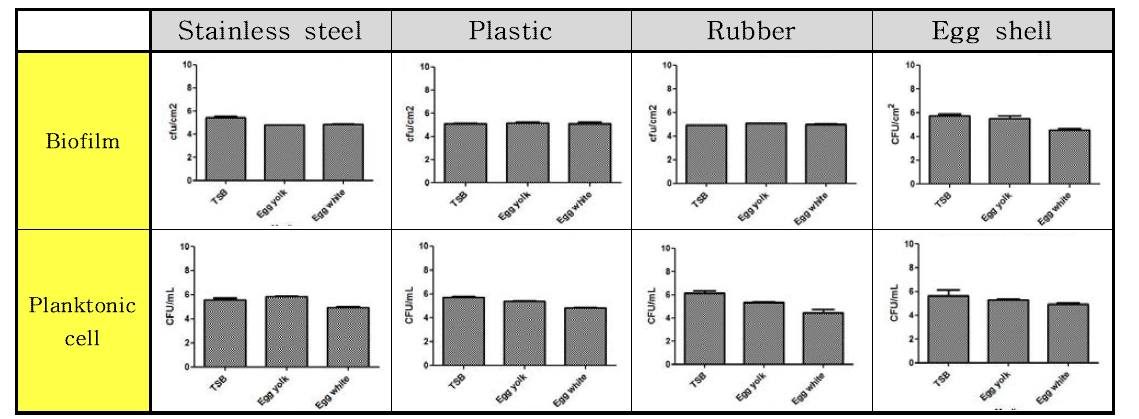 Cronobacter sakazakii 균의 20 °C 온도에서의 재질 및 배지별 바이오필름 형성능과 부유세균 비교