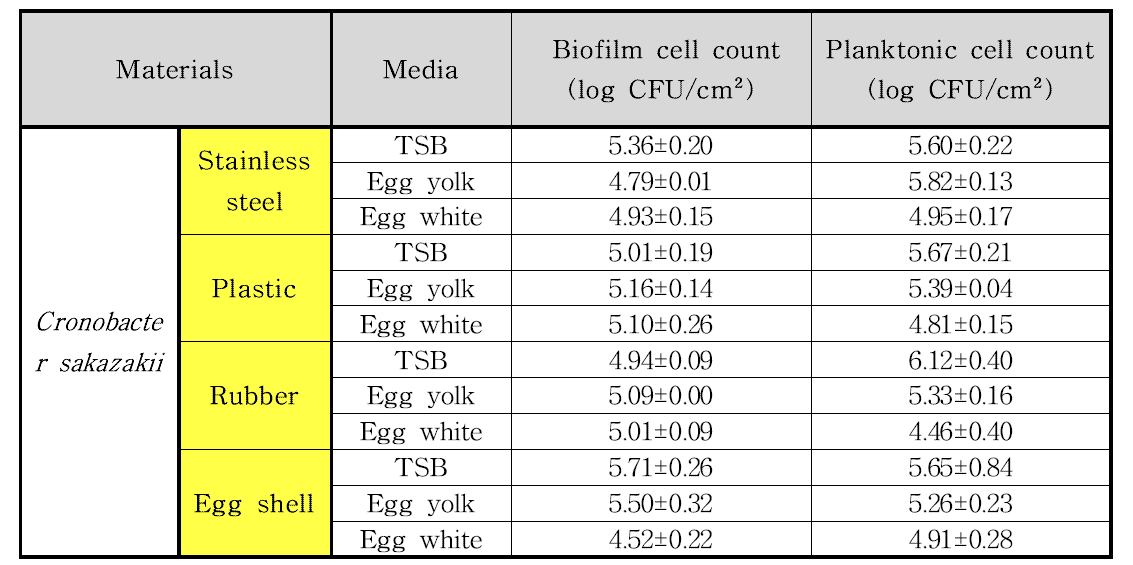 재질과 배지에 따른 바이오필름 형성능과 부유세균 수치