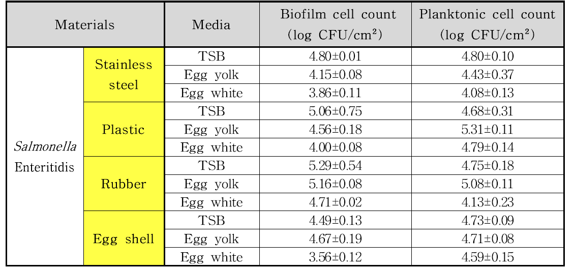 재질과 배지에 따른 바이오필름 형성능과 부유세균 수치