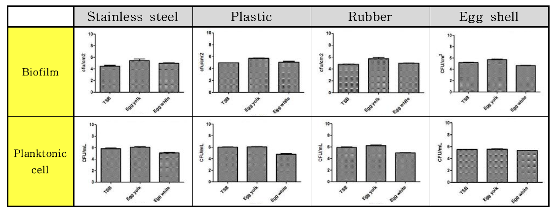 Salmonella Typhimurium 균의 10 °C 온도에서의 재질 및 배지별 바이오필름과 부유세균 형성능 비교