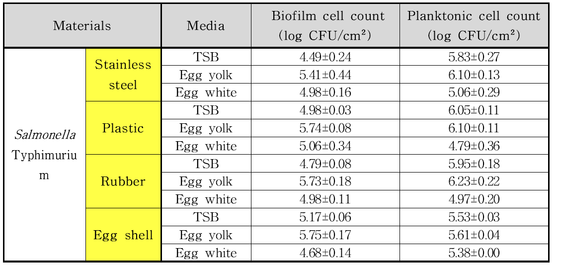 재질과 배지에 따른 바이오필름 형성능과 부유세균 수치